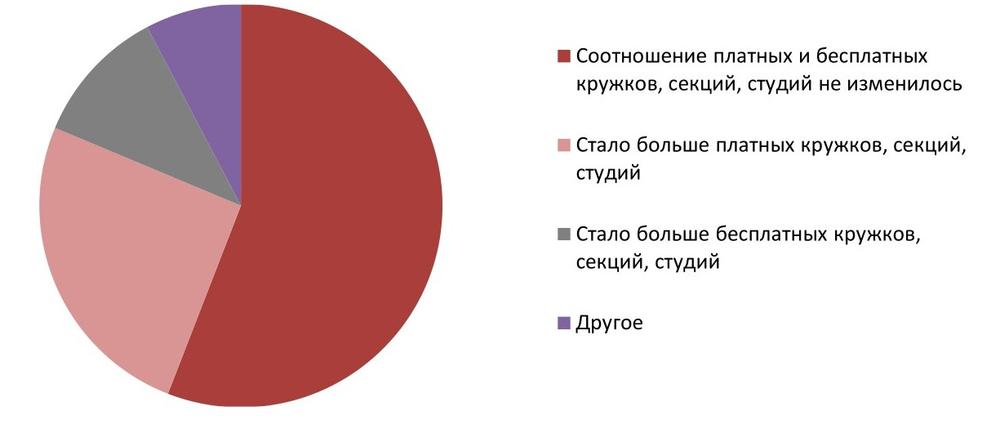 Изменилось соотношение. Статистика в кружке. Кружок процентного соотношения. Соотношение платных и бесплатных учреждений ДОУ В процентах. Соотношение бюджетных и платных кружков в.