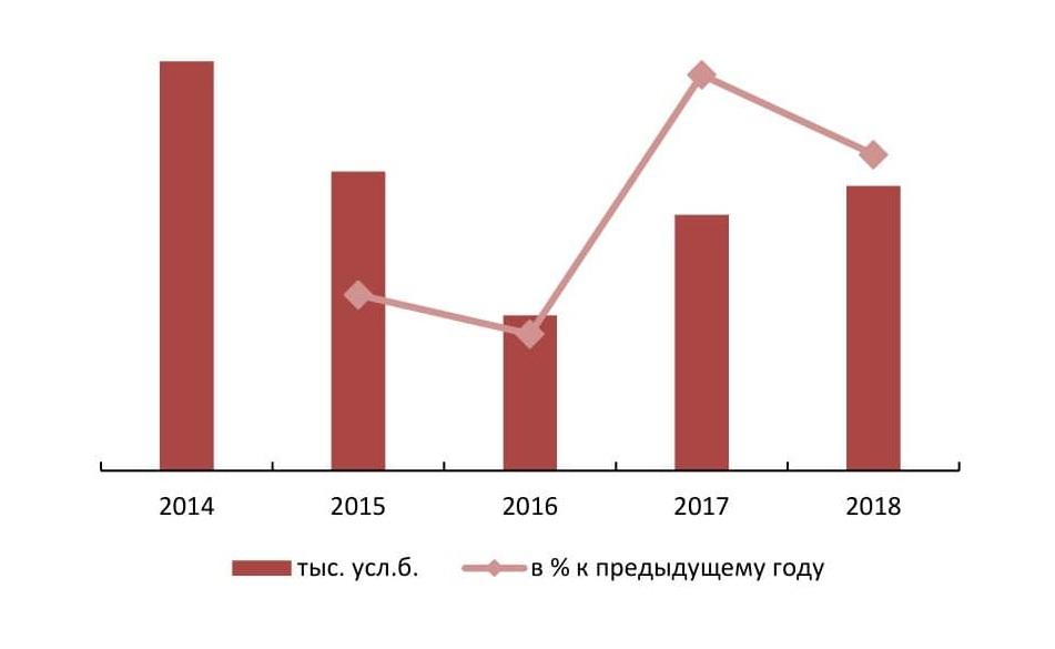 Динамика объема рынка консервированных супов 2014 – 2018 гг.