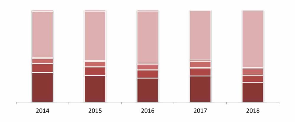Выручка (нетто) от реализации искусственных цветов по федеральным округам за 2014-2018 гг.,%