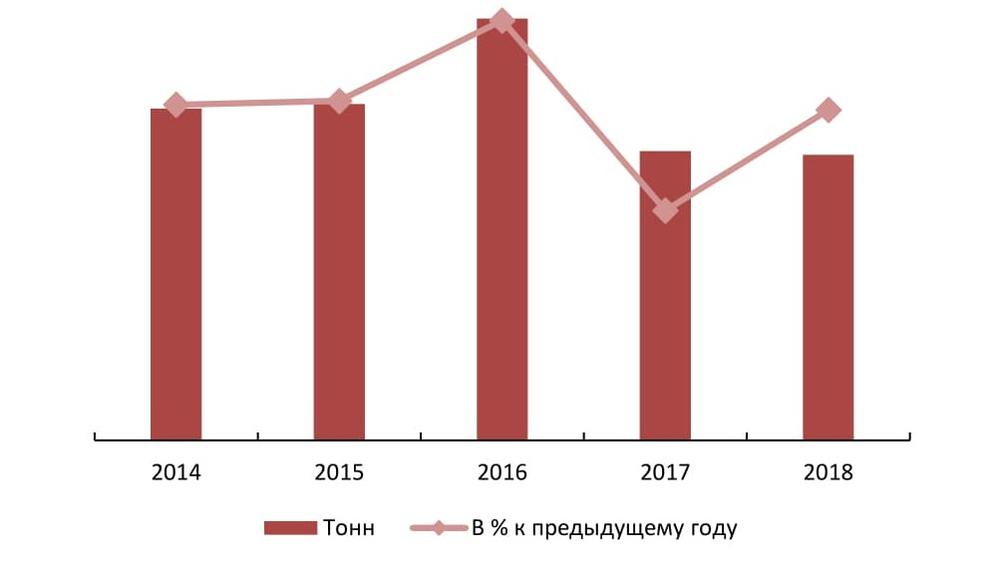 Динамика объемов производства фасоли в РФ за 2014 - 2018 гг.