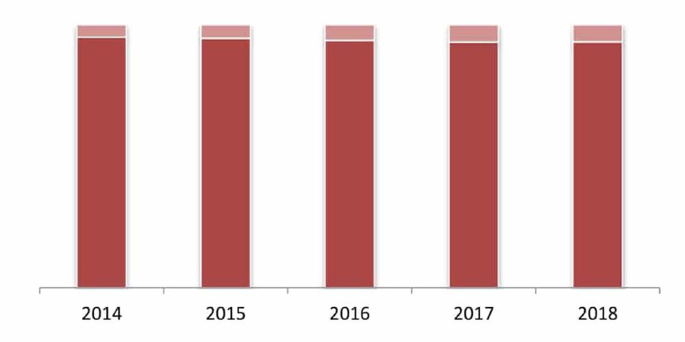 Соотношение импортной и отечественной продукции на российском рынке искусственных цветов в 2014-2018 гг.,%