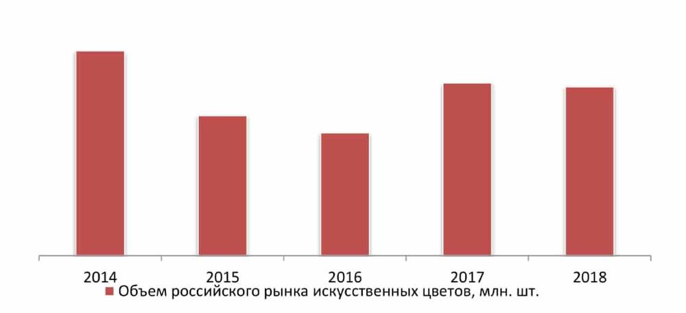 Динамика потребления искусственных цветов в РФ в 2014-2018 гг., млн. шт., %