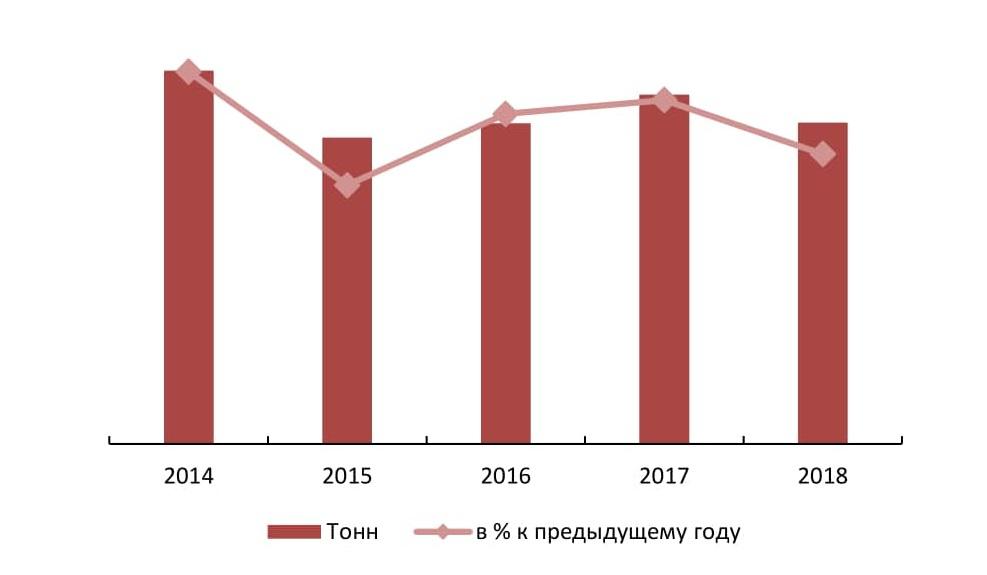 Динамика объема рынка фасоли в РФ в 2014 – 2018 гг.