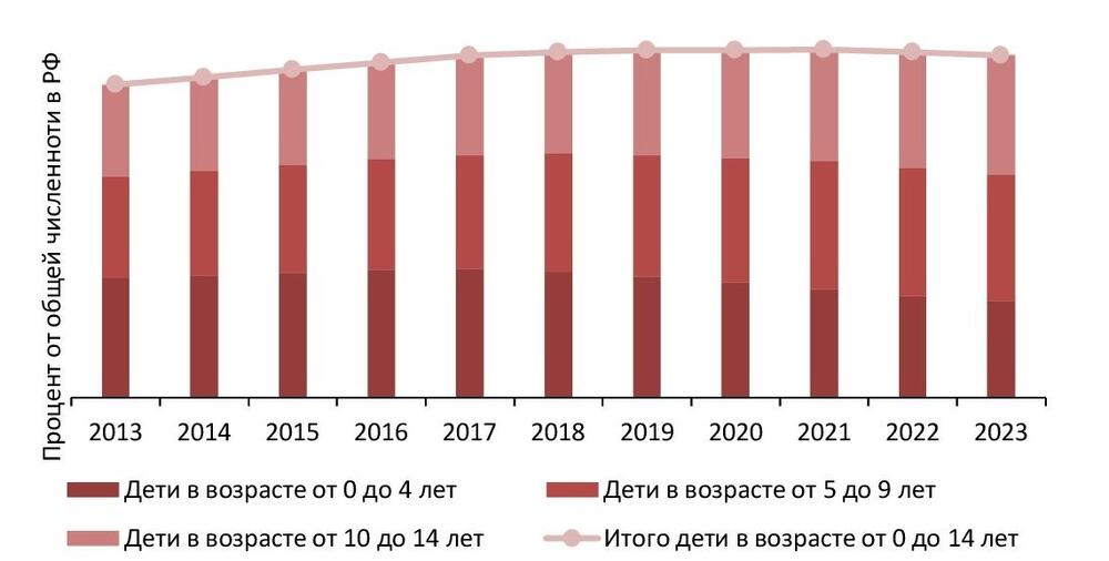 Доля детей в возрасте от 0 до 14 лет в общей численности населения РФ, на 01 янв. 2013–2023 гг., %
