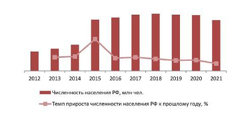 Динамика численности населения РФ, на 01 янв. 2012-2021 гг., млн чел.