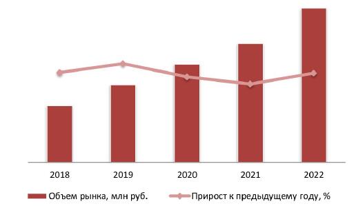 Динамика объема рынка облачных сервисов, 2018–2022 гг.
