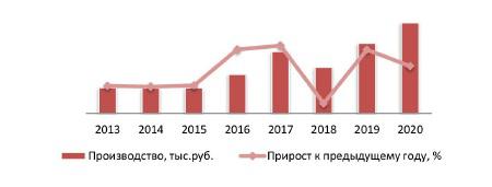 Динамика объемов производства пластмассовой мебели в РФ, 2013–2020 гг.