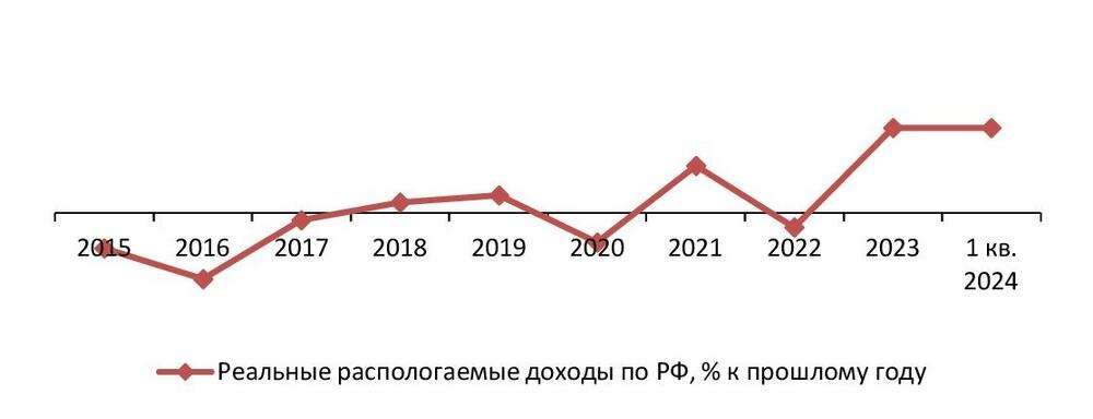 Динамика реальных доходов населения РФ, 2015–мар. 2024 гг., %