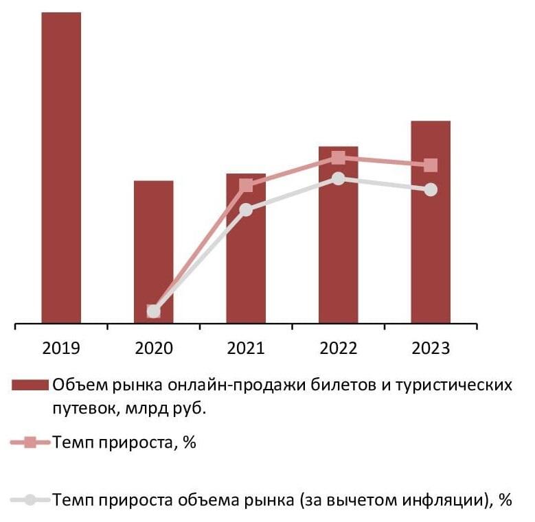 Динамика объема рынка онлайн-продажи билетов (жд билеты, авиа, автобус) и туристических путевок, 2019–2023 гг., млрд руб. 