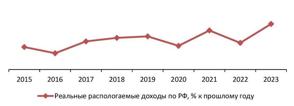 Динамика реальных доходов населения РФ, 2015–2023 гг., %