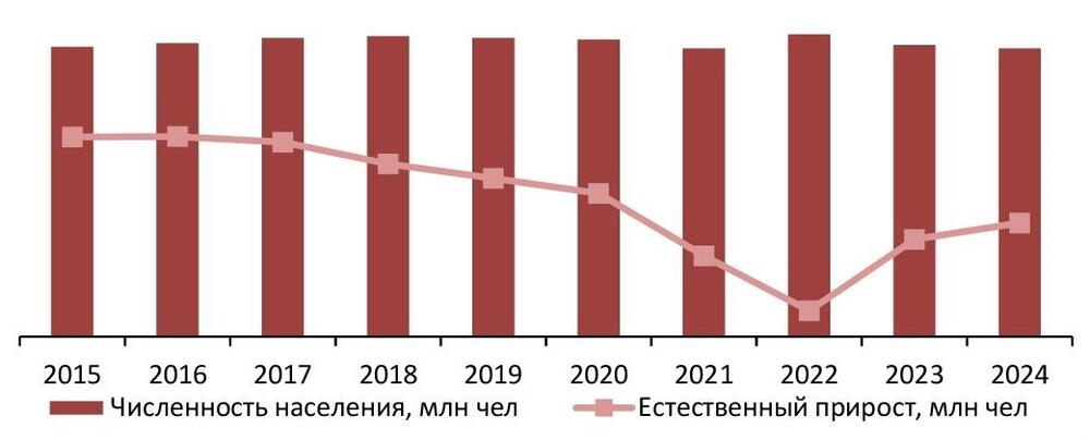 Динамика численности населения РФ, на 01 янв. 2015–2024 гг., млн чел. 