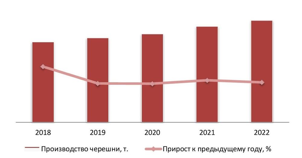 Динамика объемов производства черешни в РФ за 2018-2022 гг.