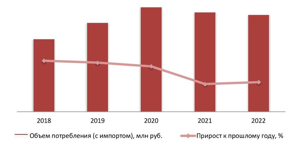Динамика потребления черешни в денежном выражении, 2018-2022 гг.
