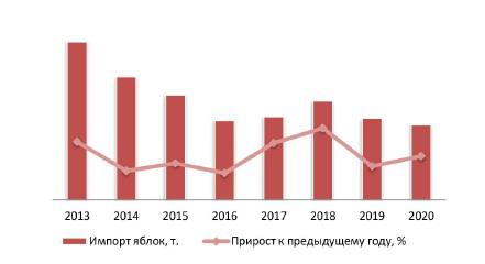  Объем и динамика импорта яблок, 2013–2020 гг.
