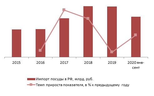  Динамика импорта посуды в РФ, 2015-2019 гг., январь-сентябрь 2020 г., млрд. руб. …