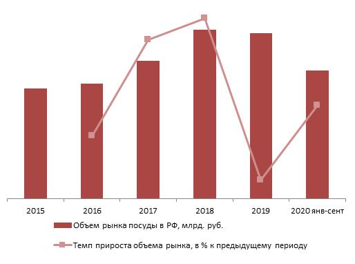 Динамика объема рынка посуды в России в 2017-2019 гг., январь-сентябрь 2020 г., млрд. руб. 