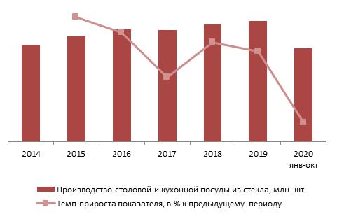 Динамика производства столовой и кухонной посуды из стекла в РФ, 2014-2019, январь-октябрь 2020 г., млн. шт.