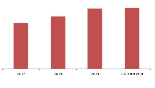 Динамика доли экспорта посуды в производстве (РФ - все страны мира), 2017-2019 гг., январь – сентябрь 2020 г., %