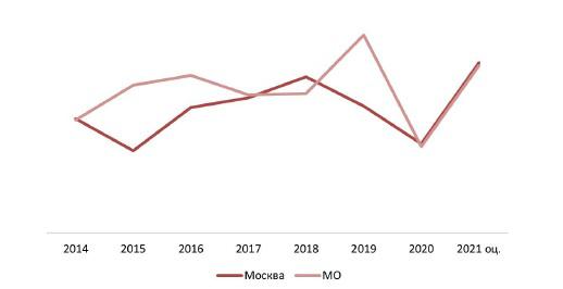 Динамика ВРП Москвы и Московской области, 2014-2021 (оц.) гг., % к предыдущему году