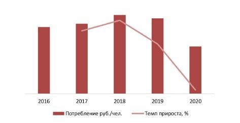 Объем потребления туризма на душу населения в Москве и Московской области, 2016–2020 гг., руб./чел.
