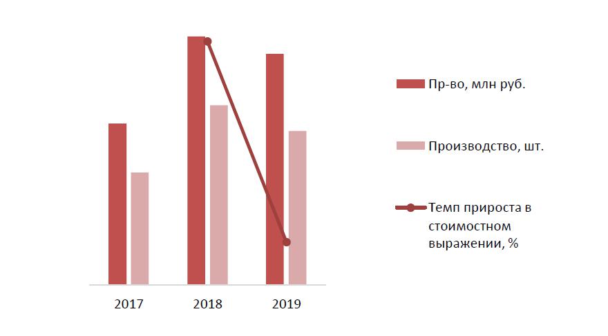 Объем производства танк-контейнеров в России в 2017-2019гг., ед. изм.