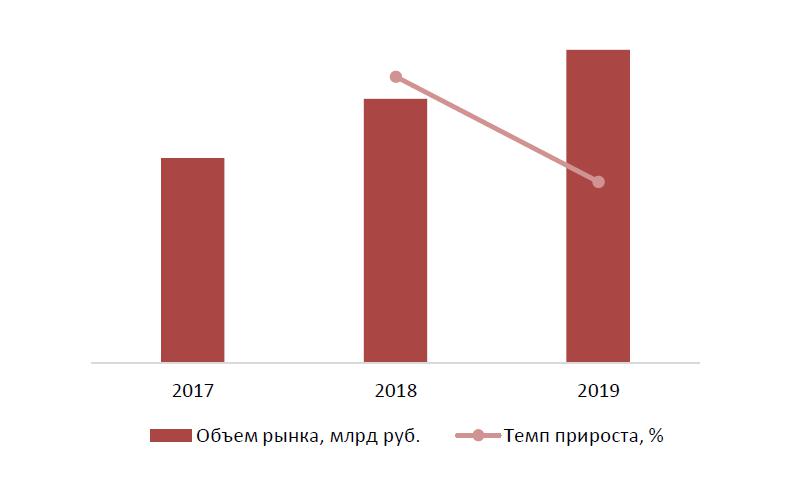 Объем рынка ремонта, обслуживания, очистки и освидетельствования танк-контейнеров в России в 2017-2019гг., млрд руб.