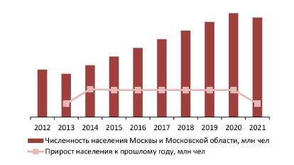 Динамика численности населения Москвы и Московской области, на 01 янв. 2012–2021 гг. 