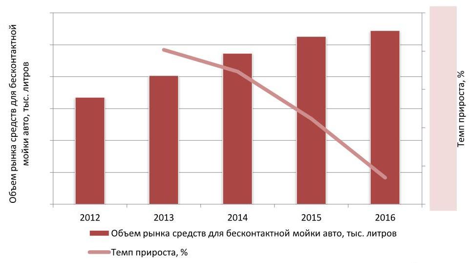 Динамика объема рынка средств для бесконтактной мойки авто в г. Астрахань, 2012 – 2016 гг.