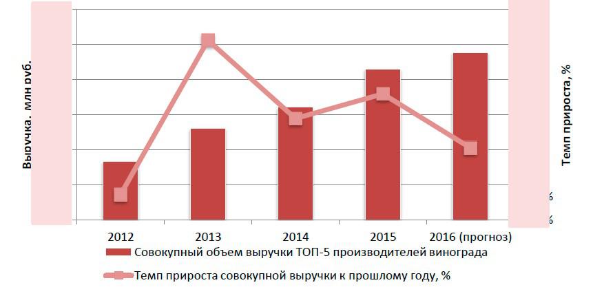 Динамика совокупного объема выручки крупнейших производителей (ТОП-5) винограда в России