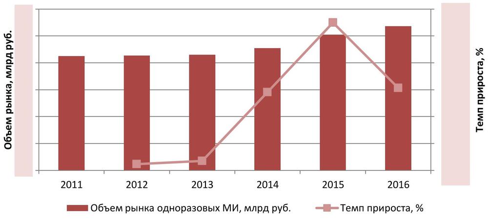 Объем рынка одноразовых хирургических лезвий в России