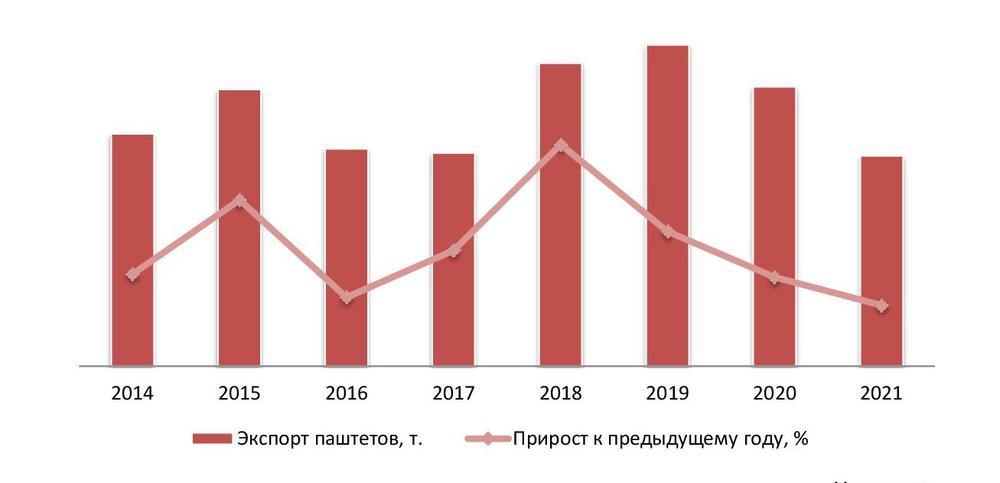Объем и динамика экспорта паштета, 2013–2020 гг.