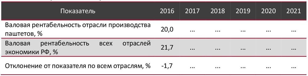 Валовая рентабельность отрасли паштета в сравнении со всеми отраслями экономики РФ, 2016–2021 гг., %