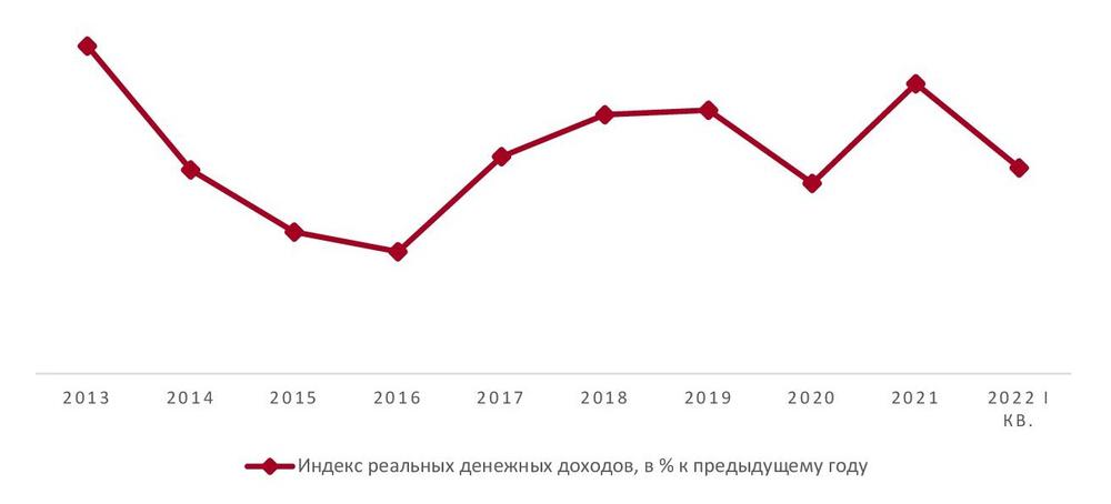 Динамика реальных доходов населения РФ, 2012–2020 гг., доступный период 2021г.
