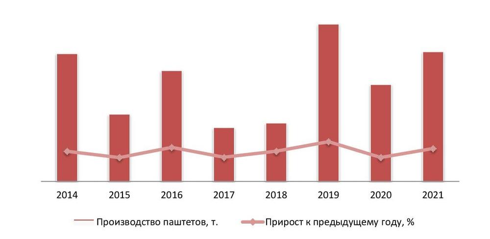 Динамика объемов производства паштета в РФ, 2013–2020 гг.