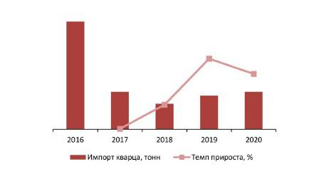 Объем и динамика импорта кварца в натуральном выражении, 2016–2020 гг., тонн