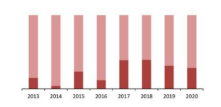 Соотношение импортной и отечественной продукции на рынке кварца, 2013–2020 гг., %