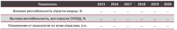 Валовая рентабельность отрасли кварца в сравнении со всеми отраслями экономики РФ, 2015–2020 гг., %