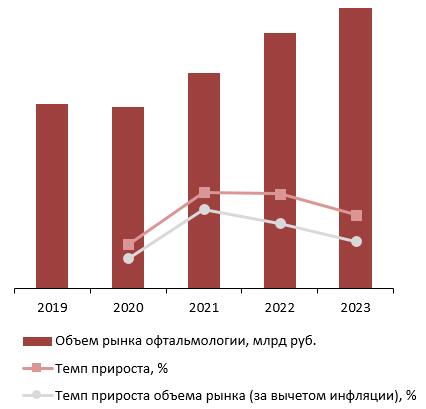 Динамика объема рынка офтальмологии, 2019-2023 гг., млрд руб.