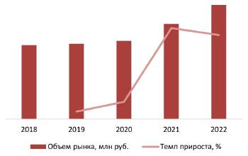 Динамика объема рынка автопроката, 2018-2022 гг., млн руб.