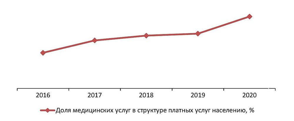 Динамика доли медицинских услуг в структуре платных услуг населению РФ, 2016–2020 гг., %