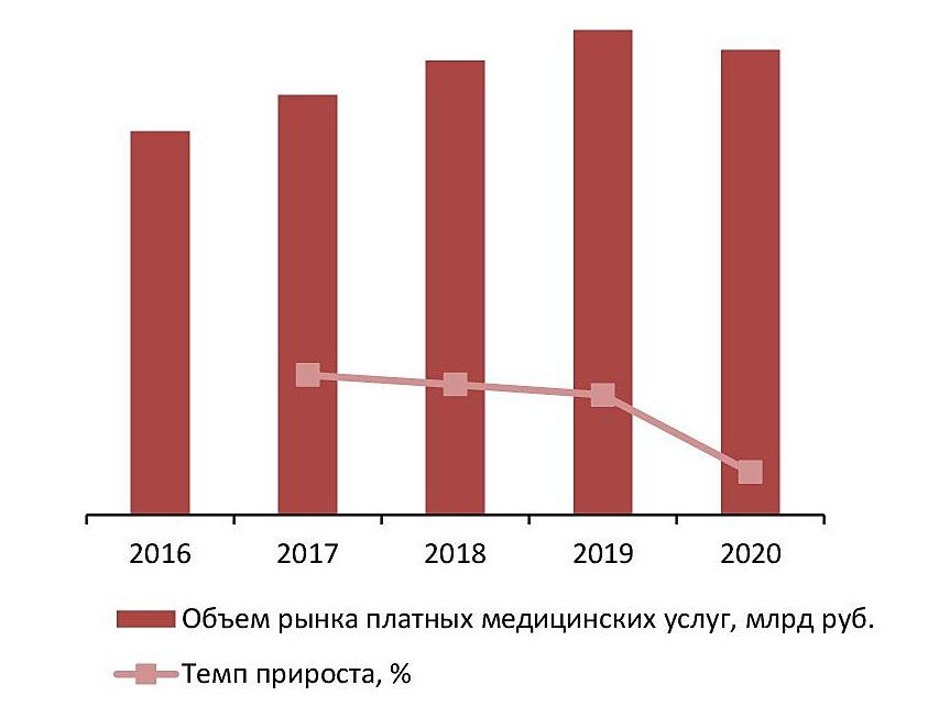 Динамика объема рынка медицинских услуг, 2016–2020 гг., млрд руб.