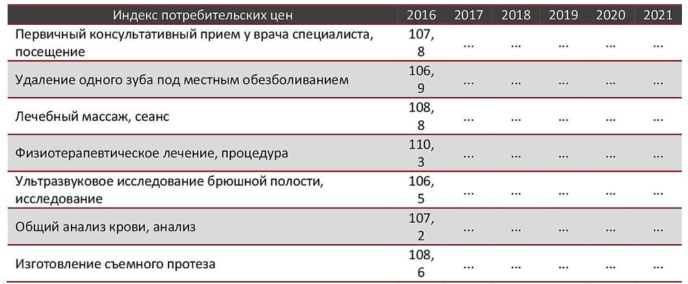 Индексы потребительских цен на рынке медицинских услуг по Российской Федерации в 2016– авг. 2021 гг., %