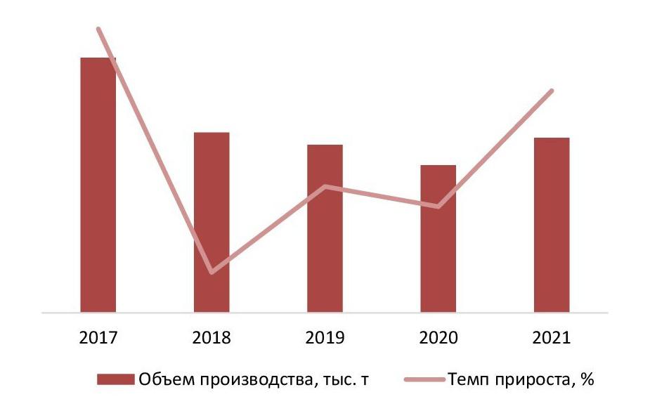 Динамика объемов производства графита в РФ за 2017-2021 гг., тыс. тонн