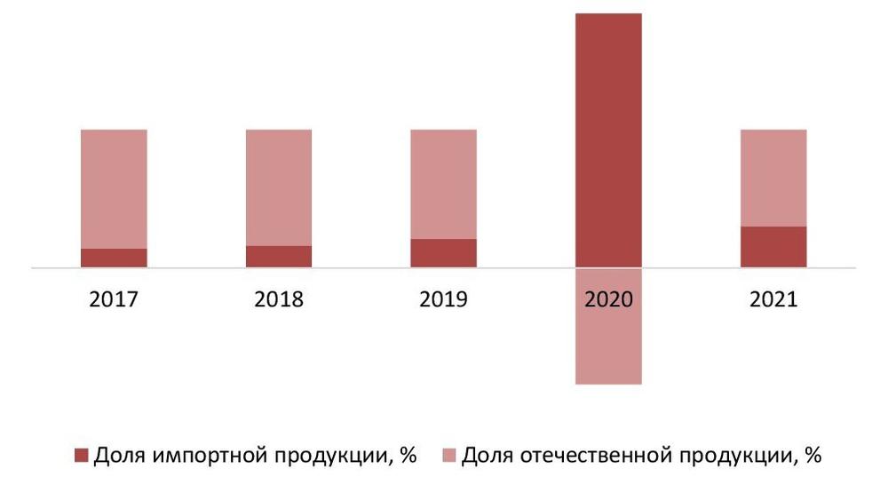 Соотношение импортной и отечественной продукции на рынке графита в 2017-2021 годах, %