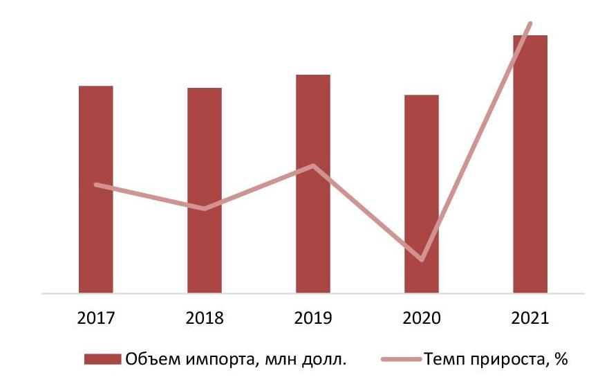 Объем и динамика импорта графита в денежном выражении в 2017-2021гг., млн долл.