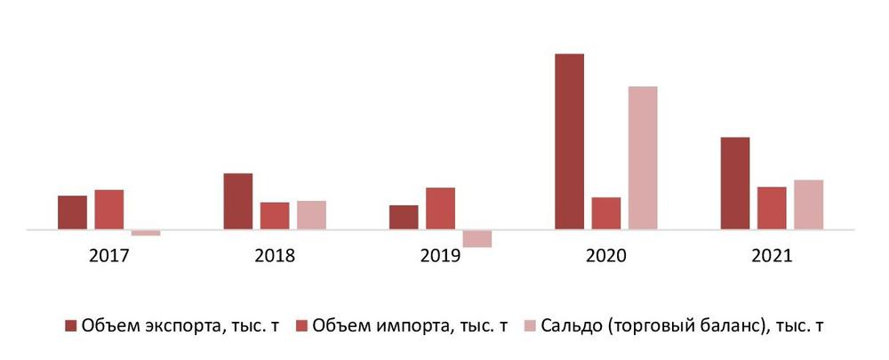 Баланс экспорта и импорта в 2017-2021гг., тыс. тонн