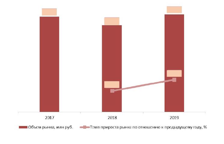Динамика объема рынка геотуб, 2017–2019 гг., млн т