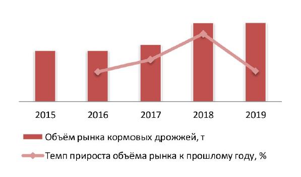 Динамика объема рынка кормовых дрожжей, т, 2015 – 2019 гг.