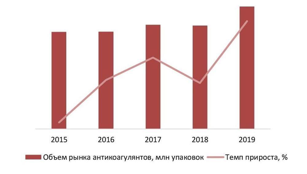 Динамика объема рынка антикоагулянтов, 2015 – 2019 гг., млн упаковок
