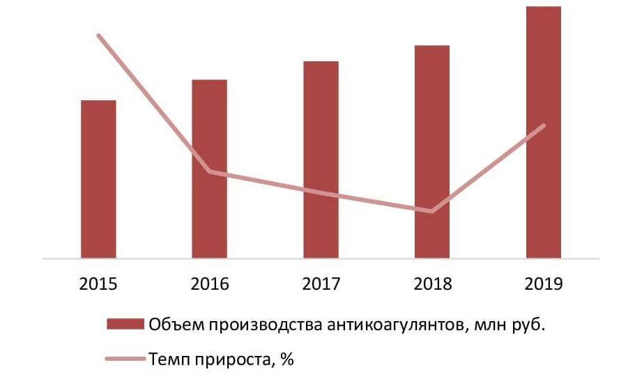 Динамика объемов производства антикоагулянтов в РФ за 2015 - 2019 гг., млн руб.